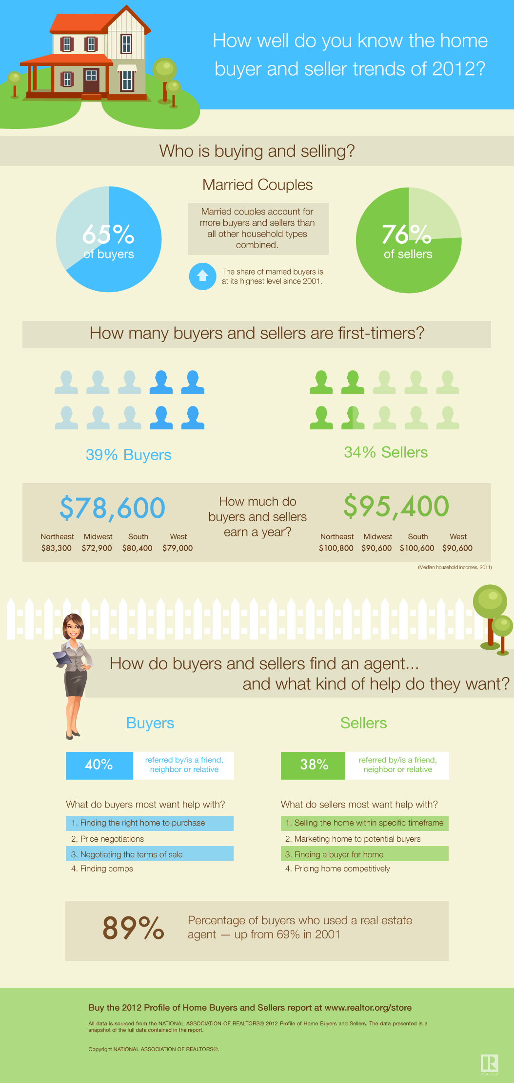 Real estate agents can leverage their real estate CRM to snag first time buyers