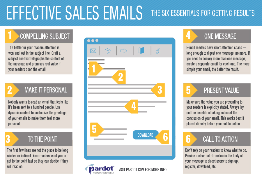 Infographic - creating the perfect real estate marketing email